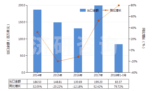 2014-2018年3月中國燒結(jié)鎂氧礦(重?zé)V)(包括噴補(bǔ)料)(HS25199020)出口總額及增速統(tǒng)計